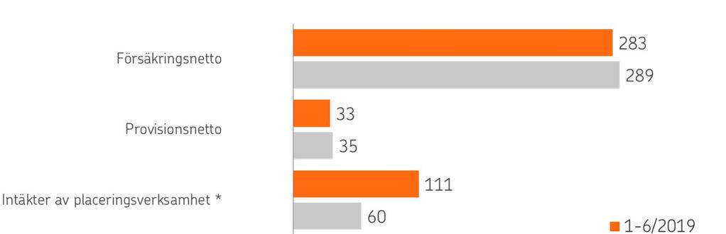 Försäkringens resultat,