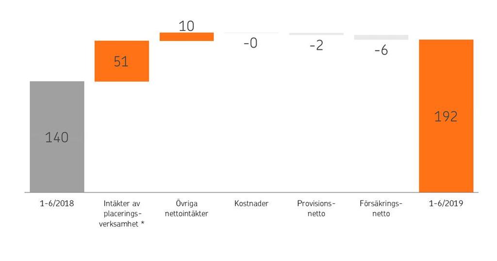 Ökningen i placeringsintäkterna ökade resultatet beror på en