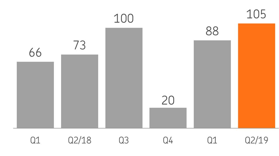 Resultat före skatt, mn kvartalsvis, mn förändring 1-6/2019 vs.