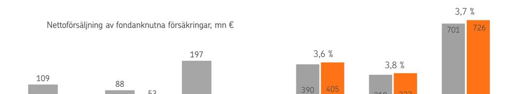 Nettoförsäljning och premieintäkter Livförsäkring, nettoförsäljning, mn