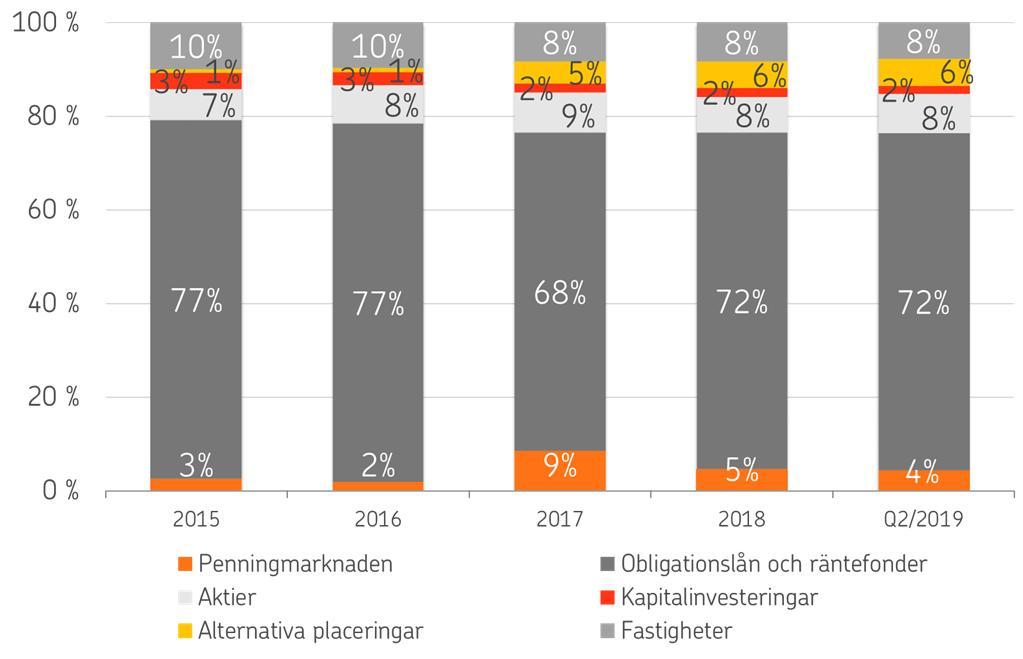 Allokeringen i placeringsportföljen Skadeförsäkrings placeringsportföljs (3,9 md ) fördelning 30.06.