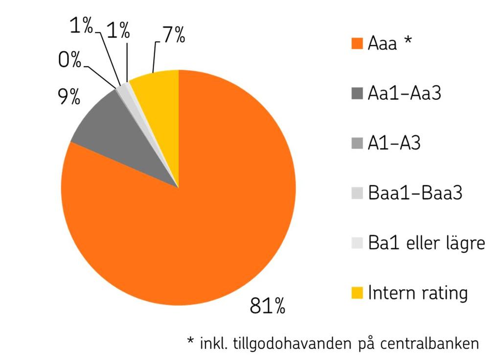 Likviditetsreserven omfattar tillgångar med god