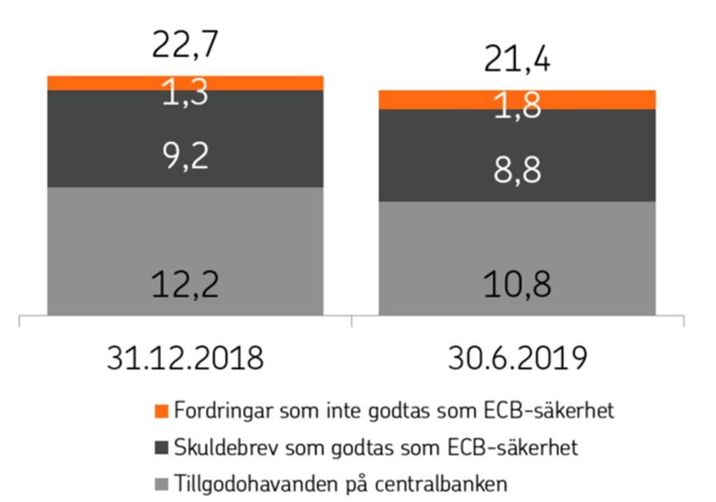 Likviditetsreserven 21,4 md vid slutet av juni 2019 Likviditetsreservens fördelning, md Likviditetsreserven räcker till