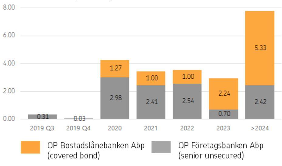 Uteliggande långfristig upplåning och dess snittmarginal Uteliggande långfristig upplåning, 30.6.