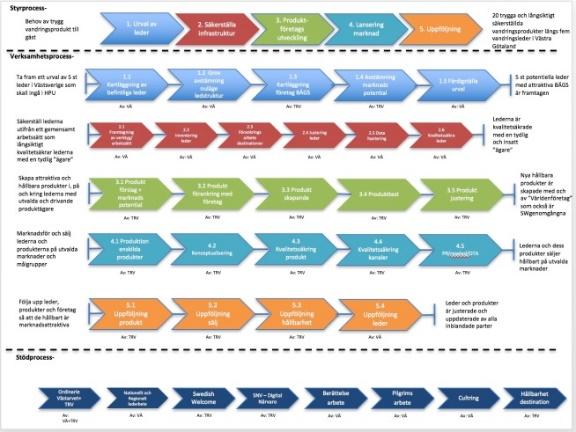 Åtgärd arbetsprocess led- och produktutveckling Urval av leder Säkerställa infrastruktur Produktföretagsutveckling Lansering, marknad Uppföljning Urval av delsträckor
