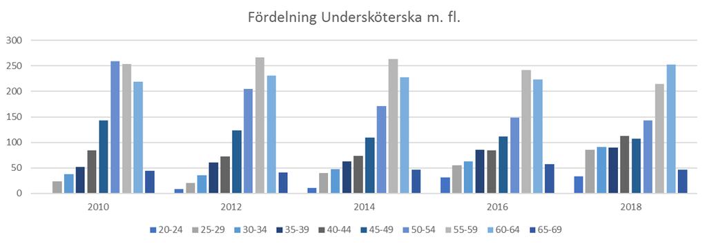 Fördelning ålderskategori per 2010-2018 undersköterskor m. fl.