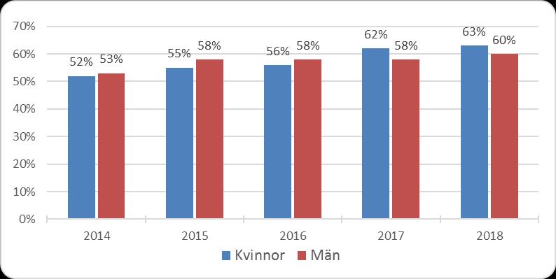 Uppföljning 2018 Regionalt trafikförsörjningsprogram Västra Götaland 2017-2020 Figur 11 Andel invånare som anser att det är enkelt att resa med Västtrafik Källa: Kollektivtrafikbarometern 2018 En