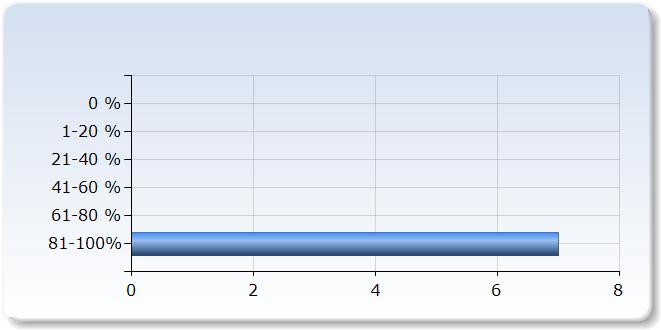 Kopia av Offentlig upphandling - specialkurs VT9 :. Hur mycket av kursen har du deltagit i? Hur mycket av kursen har du deltagit i? 0 % 0 (0,0%) -0 % 0 (0,0%) -0 % 0 (0,0%) -60 % 0 (0,0%) 6-80 % 0 (0,0%) 8-00% (00,0%) (00,0%).