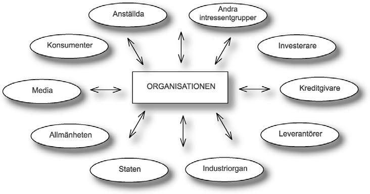 - Referensram - Figur 3.1 En organisations intressenter. Fritt efter Deegan (2000), s. 251 och Mathews och Perera (1996), s. 99.