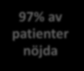 PATIENTER FRÅN VÅRDCENTRALER ÄR ÄLDRE & SJUKARE Digitala vårdgivare 0-9 år 12% 28% 64% Kvinnor 10-19 år 20-29 år 30-39 år 14% 12%