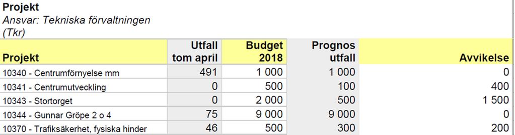 Tjänsteskrivelse 2018-06-15 3(5) Projekt: Intagsstation för råvatten i Delary För rubricerat projekt finns en investeringsbudget på 11 Mkr. Projektet är färdigställt med ett utfall på 14,4 Mkr.