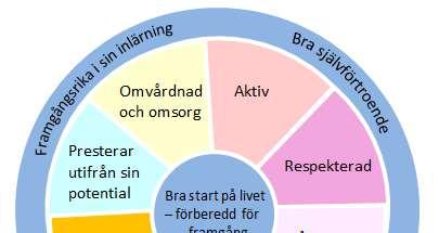 Välbefinnandehjulet Det första steget handlar om att använda välbefinnandehjulet längst till vänster på modellen för att observera och identifiera oro och dokumentera denna.