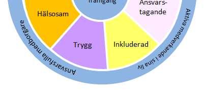 mål de ska hjälpa barnen att bli framgångsrika i sin inlärning, få bra självförtroende, vara aktiva medverkande i sina liv, samt vara ansvarsfulla medborgare.