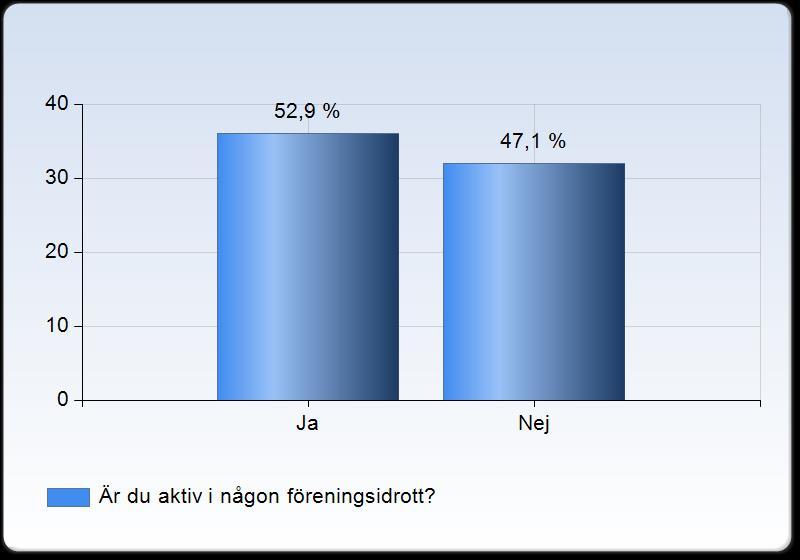 5 Resultat Resultatet kommer att presenteras genom stapeldiagram och i text förklaras och beskrivs även vad diagrammet visar.