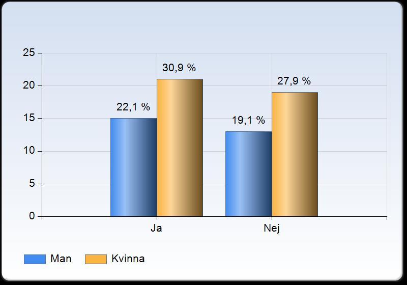 Figuren nedan visar elevernas aktivitet i föreningsidrott uppdelat på kön. Figur 2: Respondenternas (n=68) aktivitet i föreningsidrott uppdelat på kön i procent.