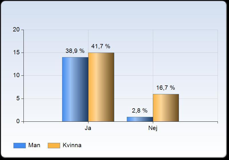 De gymnasieelever som på föregående fråga svarade att de var aktiva inom någon föreningsidrott fick även besvara en fråga gällande om de tävlar i sin föreningsidrott.
