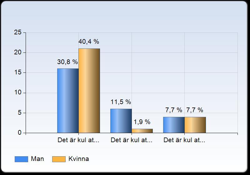 De gymnasieelever som på föregående fråga uppgett att de tycker om att tävla fick även besvara en fråga om vad i tävlingsmomentet det är de gillar.