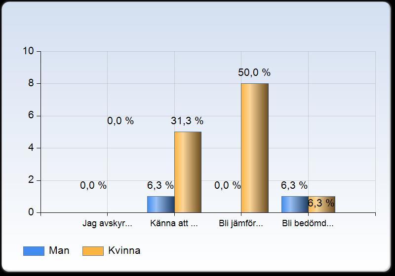 förlora, Känna att man inte räcker till, Bli jämförd med andra eller Bli bedömd av läraren. Figur 8: Respondenternas (n=16) anger vad i tävlingsmomentet de ogillar i procent uppdelat på kön.