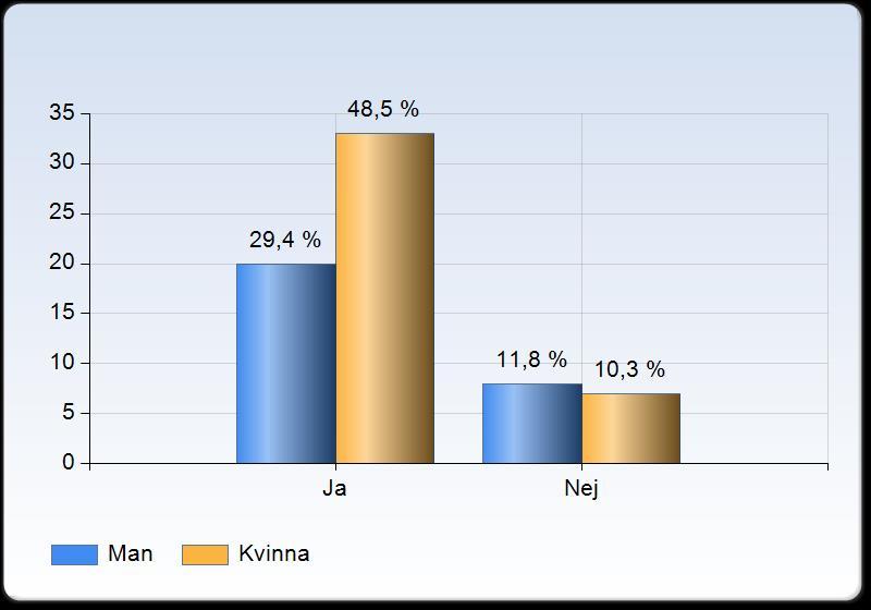 I enkäten ingick vidare en fråga om prestation kopplat till betyg. Eleverna fick besvara en fråga om de tror att deras prestation under tävling togs med i lärarens bedömning och betygsättning.