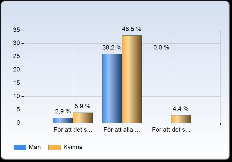 Gymnasieeleverna fick dessutom besvara en fråga om varför de trodde att man tävlade på lektionerna i idrott och hälsa.