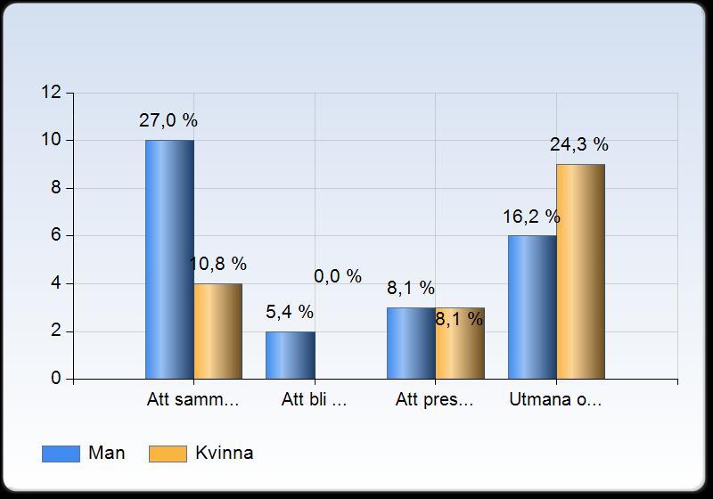 De gymnasieelever som uppgav att de lärde sig något av att tävla fick även besvara en fråga om vad de trodde att de lärde sig av att tävla på lektionerna i idrott och hälsa.