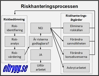 2(11) Riskhantering De grundläggande principerna om riskhantering ges i den svenska standarden SS ISO 31000:2018.