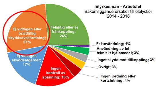 3(11) Personskadorna vid elarbete som orsakas av de dynamiska effekterna på grund av strömkrafterna vid till kortslutning är väldigt få.