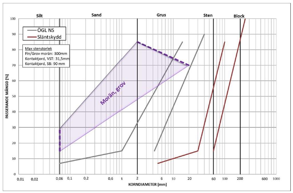 Materialspecifikation Fin och grov morän