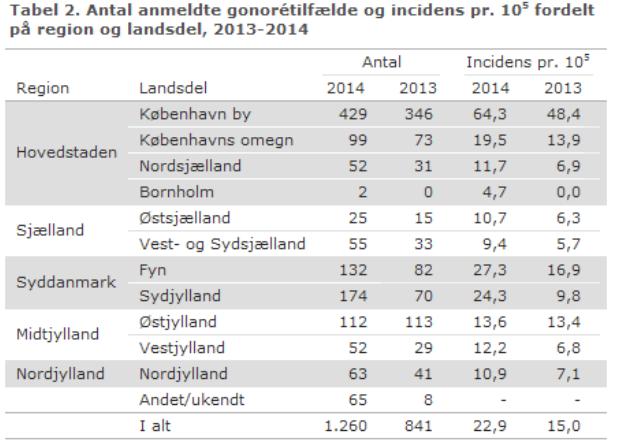 Incidens för gonorré år 2015: i