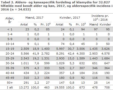 24 Klamydia 2017 33 715 fall i Sverige