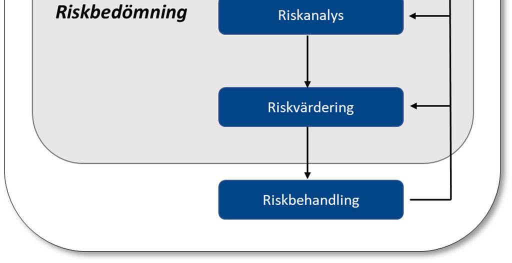 1 Omfattning av riskhantering Övergripande principer för riskhantering i aktuellt uppdrag hämtas från riskhanteringsprocessen så som den presenteras i ISO 31000 [5], se Figur 2-1.
