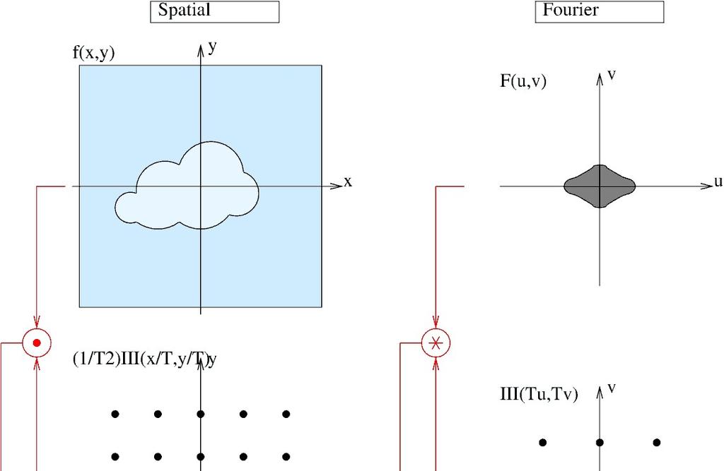 p. D sampling av (x,y) p.