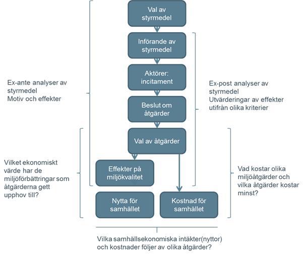 En kategorisering av samhällsekonomiska analyser inom miljöområdet (Söderholm 2014). Skillnaden mellan samhällsekonomisk effektivitet och samhällsekonomisk lönsamhet illustreras i Figur 3 och Figur 4.