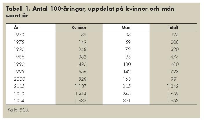 Socialstyrelsen. (2016). Vård och omsorg om äldre, Lägesrapport 2016:11 CSB.