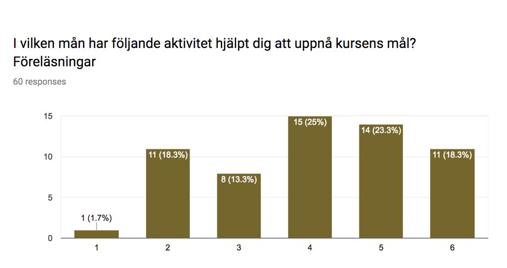 Sammanfattning av studenternas kursvärderingar Frågan är svår och många studenter är osäkra på hur deras examination bedöms.