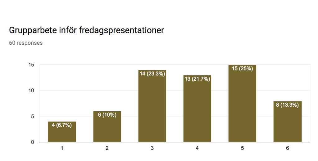 Föreläsningsformen är fortfarande problematisk.