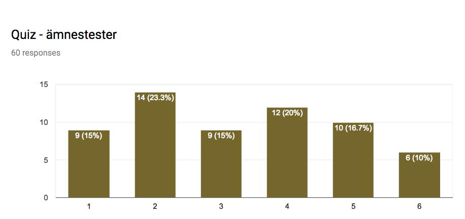 I år var quizzarna obligatoriska och studenterna skulle ha minst 70 % godkända svar för att få lämna in sin slutportfolio.