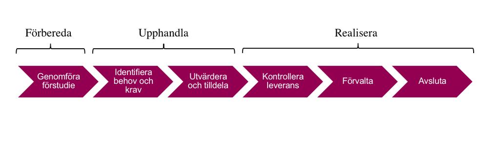 Informationssäkerhet vid upphandling 2 2 Process för upphandling och inköp Informationssäkerhet vid upphandling och inköp innebär både att: den information som hanteras under upphandlingsarbetet