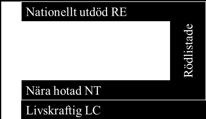 EUs nätverket Natur 2000 är centralt för att bevara arterna och naturtyperna. Arter och naturtyper som förekommer i Sverige, omfattas av Artskyddsförordningen (2007:845).