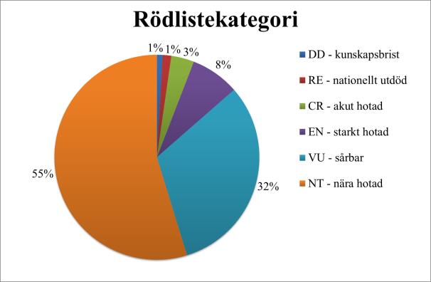 En arts bevarandestatus anses gynnsam när: Populationsutvecklingen visar att arten på lång sikt kommer att förbli en del av sin livsmiljö dess naturliga utbredningsområde inte minskar och sannolikt