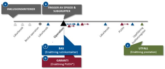 (ersättning kalibrerad mot nuvarande nivå) VEGA-data (2015) har använts för att designa komponenterna som ingår i vårdepisoden samt till att skatta genomsnittliga resurser för vårdhändelser i