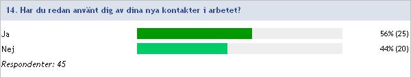 Några helt nya, men framförallt att jag fördjupat några som kommer till stor nytta i mitt framtida arbete.