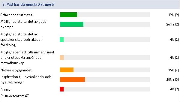 Om annat, ange vad du har uppskattat mest Fått ökad kunskap om regionernas roll och uppdrag Möjligheten att tillsammans med andra få stegvis insikt, samt utveckla scenarier och därmed se flera