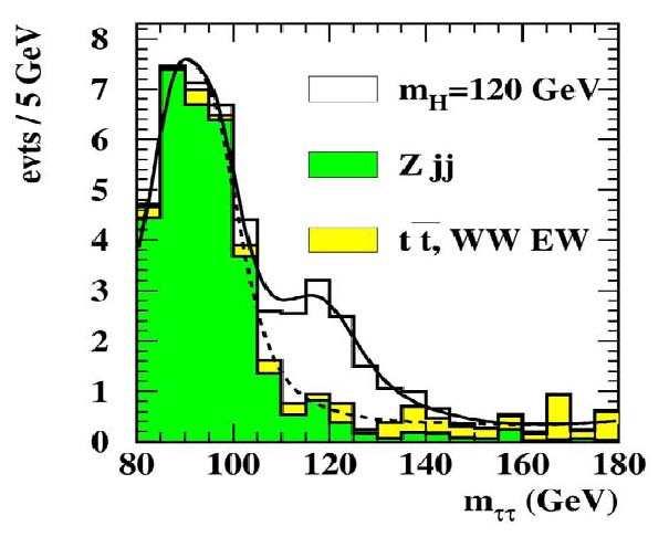 Physics at the LHC Lecture 4-25 Klaus Mönig H ττ: τs have large energy Can assume that neutrinos go in direction of visible decay