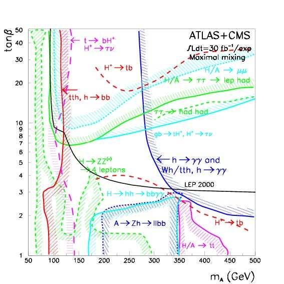 Physics at the LHC Lecture 4-38 Klaus Mönig Visible SUSY-Higgs channels Visible SUSY-Higgses at