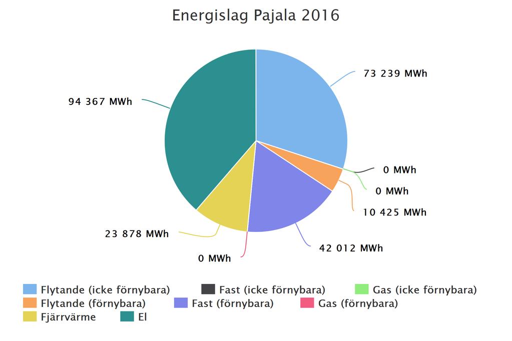 Sektorer Pajala 2016 10 413 MWh 7 423 MWh 3 166 MWh 41 807 MWh 69 477 MWh 16 336 MWh 25 201 MWh 70 098 MWh Jordbruk,