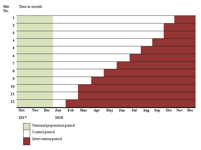 Studie design P: All pregnant women attending maternal health care in risk for GDM I: Switching to new diagnostic criteria for GDM C: Before and after intervention, that is, comparing old and new