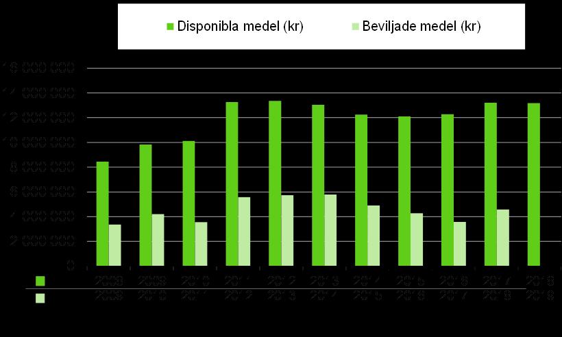 Sid 6 (8) Nyckeltal År 2018 2017 2016 2015 2014 Förvaltningsresultat 4 970 253 4 901 951 4 746 426 5 014 127 5 198 254 (resultat före reavinster) Förmögenhet/ 197 687 031 209 556 360 201 961 779 193