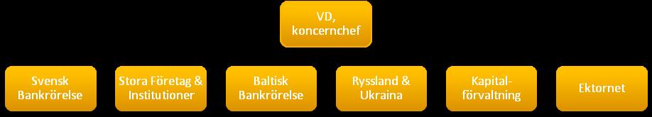 Ryssland & Ukraina omfattar verksamheten utanför hemmamarknaderna Sverige, Estland, Lettland och Litauen, dvs bankverksamheterna i Ryssland och Ukraina.