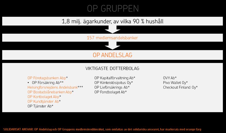 15 (35) för OP Gruppen, ingår i en sådan sammanslutning som avses i lagen om en sammanslutning av inlåningsbanker (nedan sammanslutningslagen).